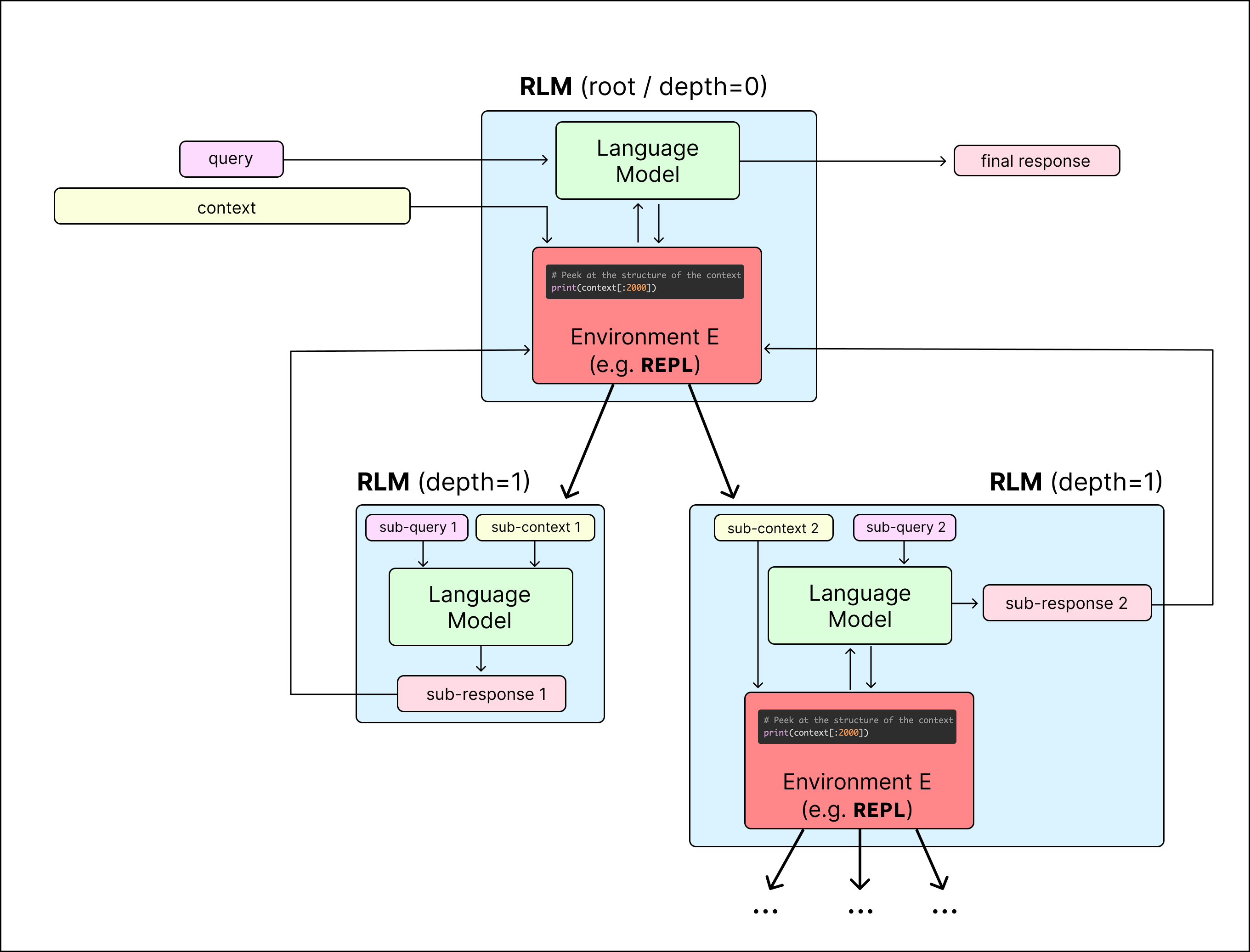 RLM Architecture Overview